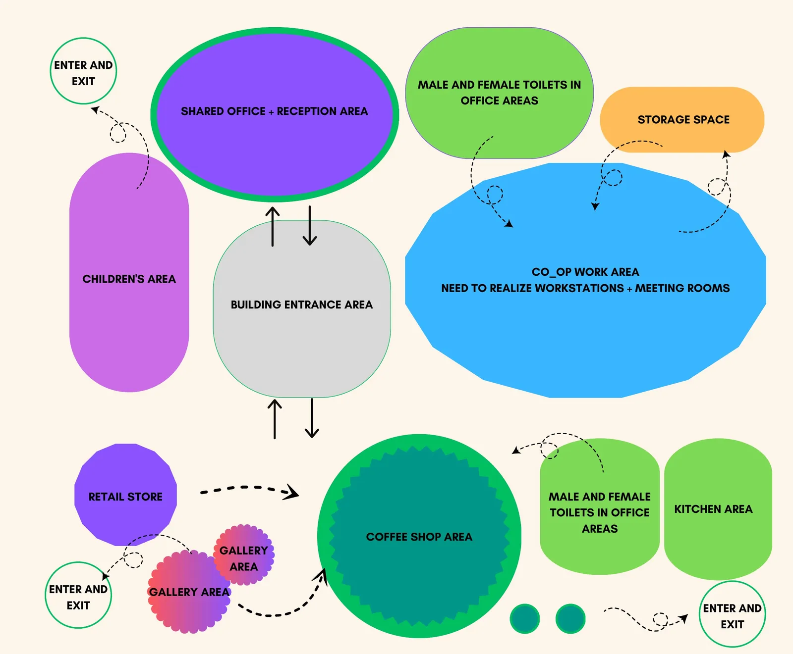 Bubble diagram linking entrances, shared office, kids' area, co-op work area, café, gallery, retail, kitchen and washrooms.